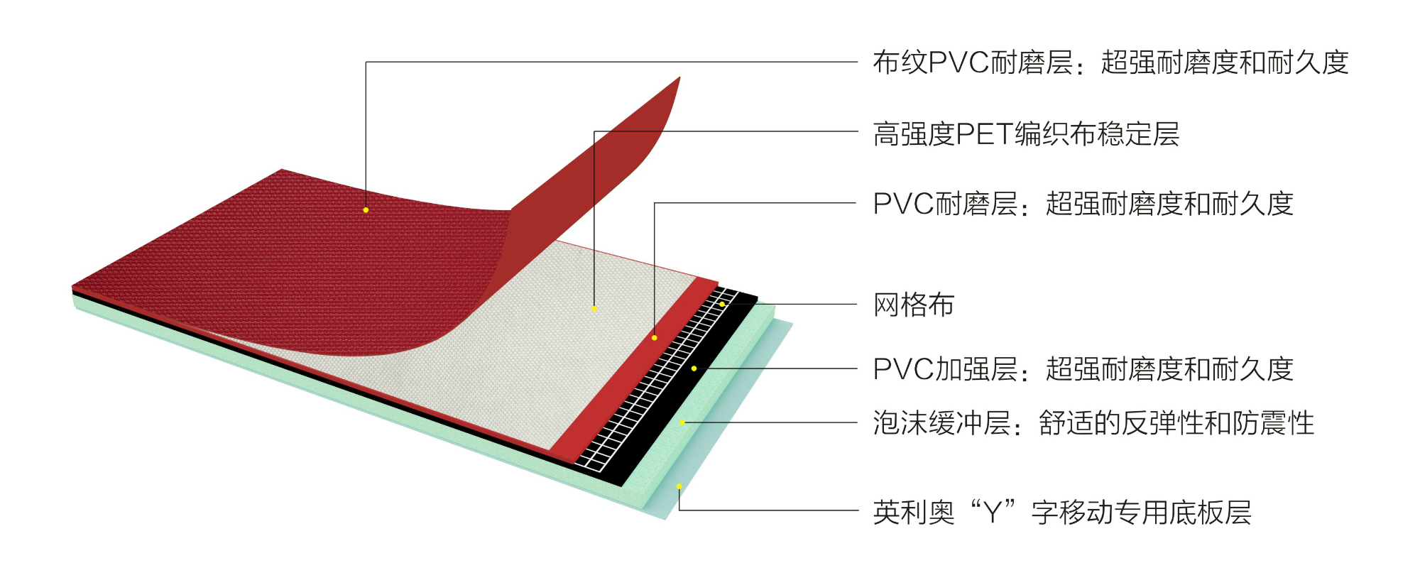 英利奧PET5.5mm紅色布紋運動地板-結(jié)構(gòu)圖