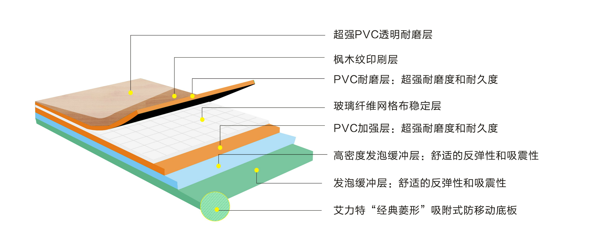 艾力特6.0mm楓木紋運(yùn)動(dòng)地板-結(jié)構(gòu)圖